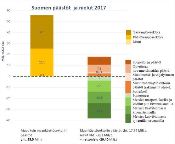 Suomen päästöt ja nielut 2017 graafi